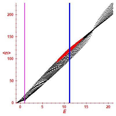 Peres lattice <N>